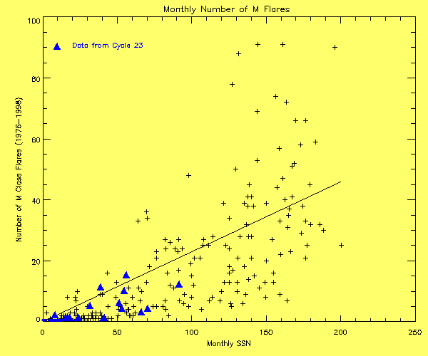 Monthly Number of M Flares