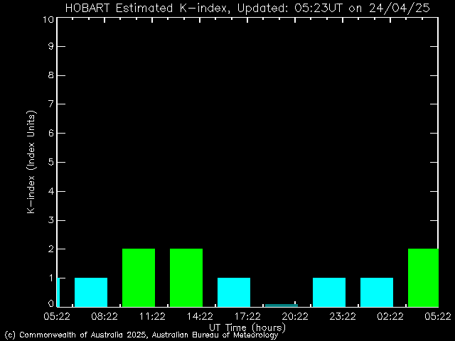 Hobart K-Index plot diagram