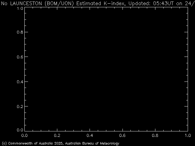 Launceston K-Index plot diagram