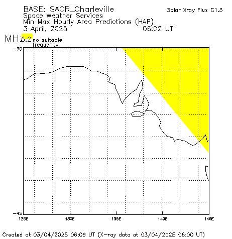 Hap Charts