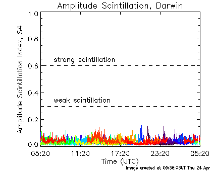 Amplitude scintillation data for Darwin for the last 24 hours.