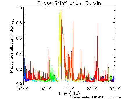 Phase scintillation data for Darwin for the last 24 hours.