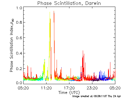 Phase scintillation data for Darwin for the last 24 hours.