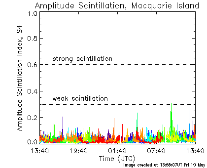 Amplitude Scintillation data for Macquarie Island