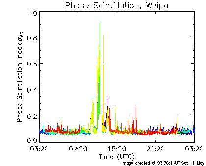 Phase Scintillation data for Weipa for the last 24 hours.