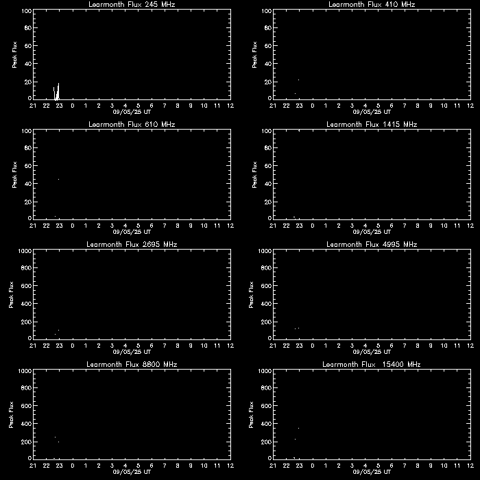 http://www.sws.bom.gov.au/Images/Solar/Learmonth%20Observatory/Radio%20Flux/rfluxplot.gif