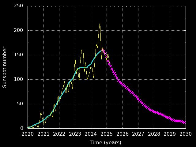 Graph of Sunspot Numbers