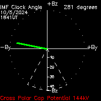 Solar Wind Clock Angle