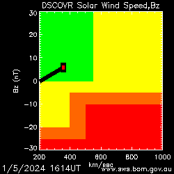 Solar Wind Speed diagram
