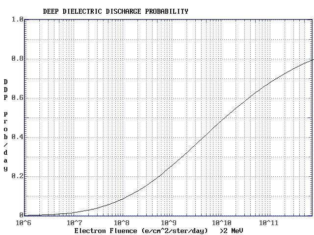 Lorentzian discharge probability graph