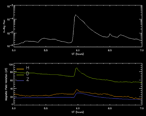 Solar Flare Effect