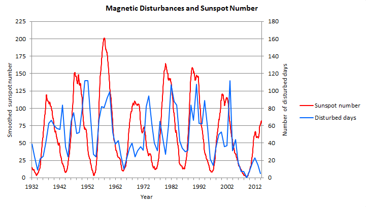 Magnetic Disturbances and Sunspot Numbers Graph