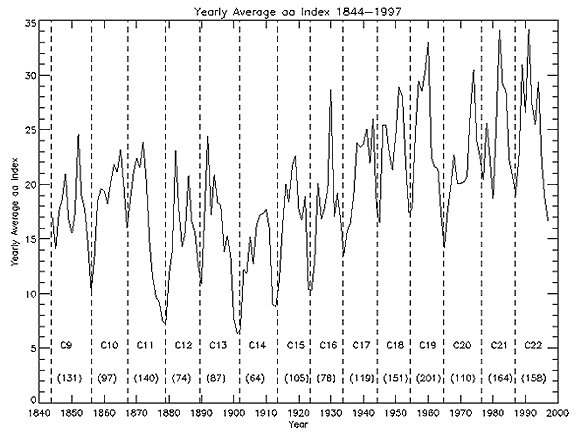 Geomagnetic Activity Variation