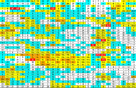 Recurrent disturbance table