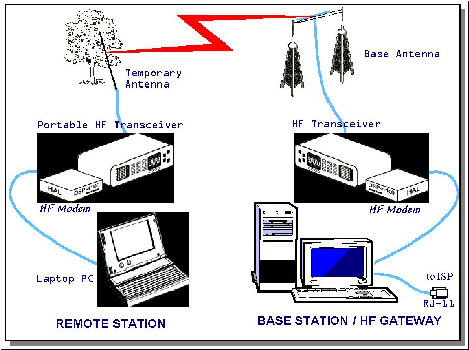 Internet Over HF Radio