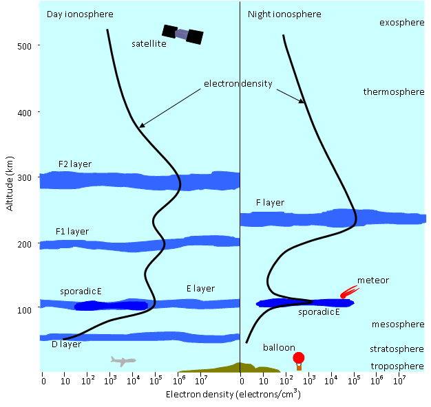SWS - Other Topics - Introduction to HF Radio Propagation