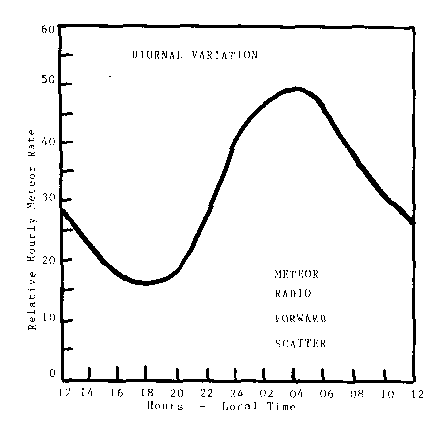 Relative Hourly Meteor Rate