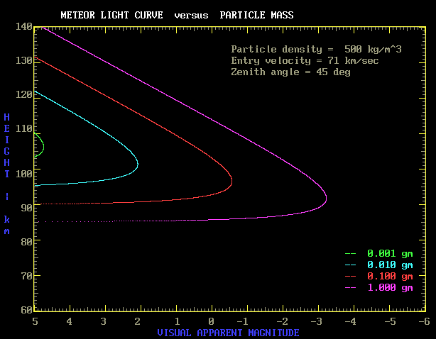 Meteor Light Curve vs Partical Mass graph