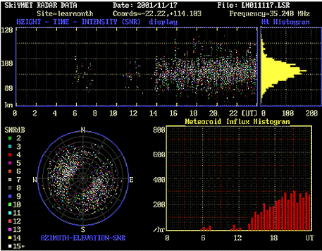 Meteor flux parameters