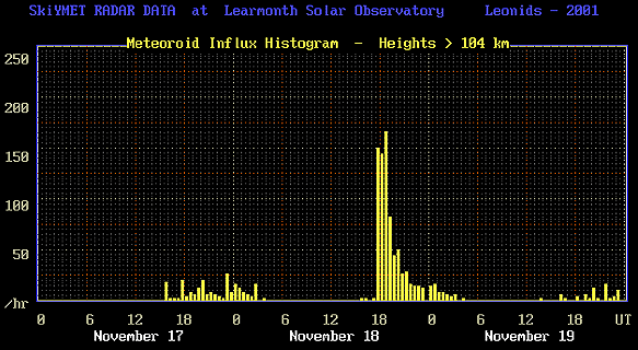 Meteor flux detected by SKiYMET radar