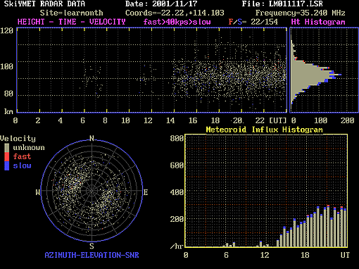 velocity of well-defined meteors