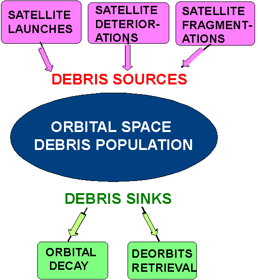 Orbital Space Debris Sources and Sinks
