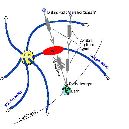 Interplanetary scintillation