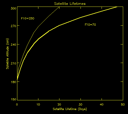 Satellite Lifetime