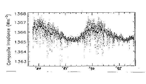 Solar irradiance variations