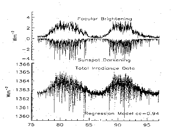 Solar satellite irradiance data showing modelled contributions due to sunspots and faculae separately