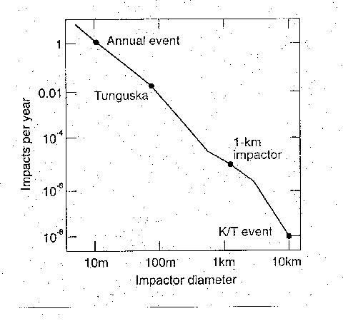 Estimated impact frequencies as a function of impactor diameter