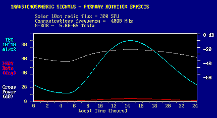 Variation of ionospheric total electron content