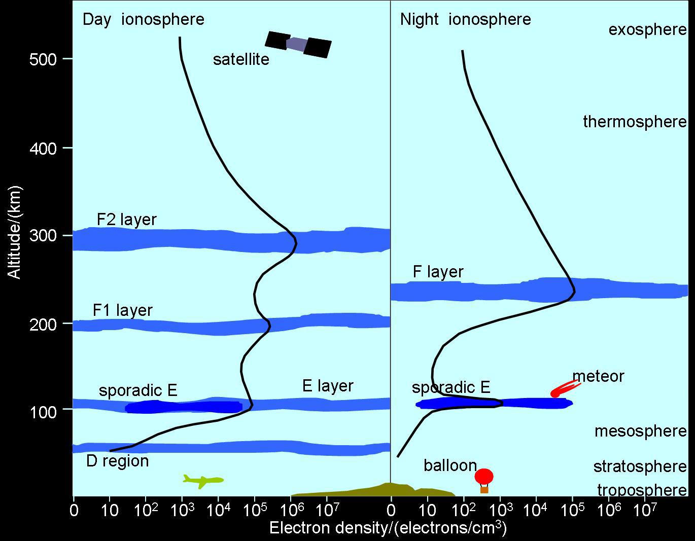 ionosphere