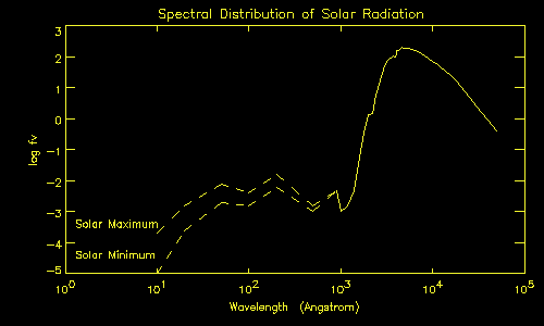 solar radiation wavelength