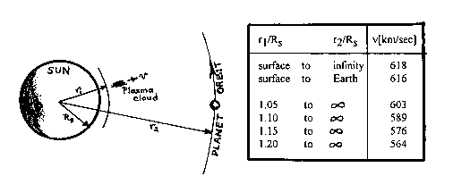 Diagram and table illustrating solar escape velocity