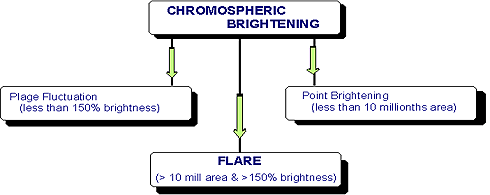 Chromospheric Brightening Classification