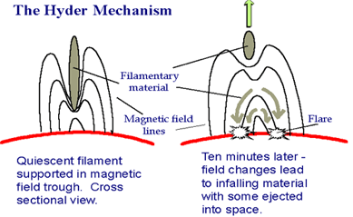 Hyder Flare Mechanism