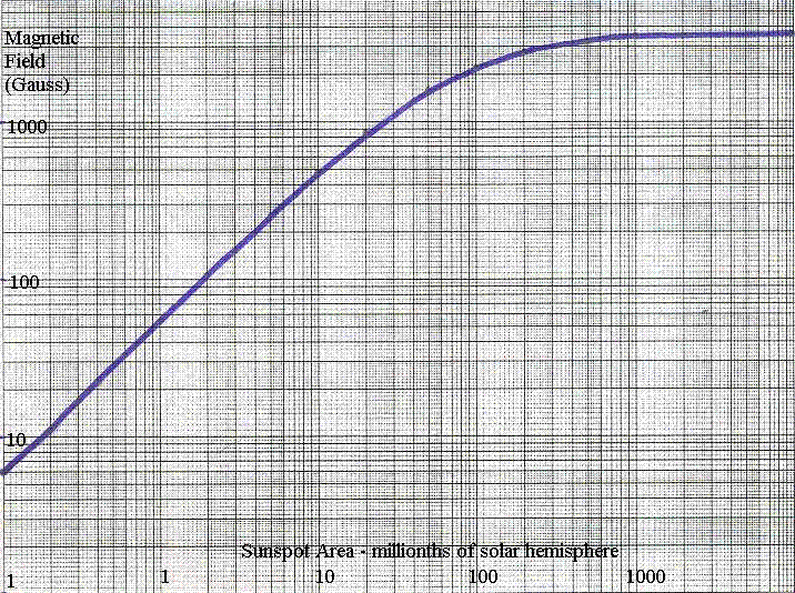 Lifetime of Sunspot Groups