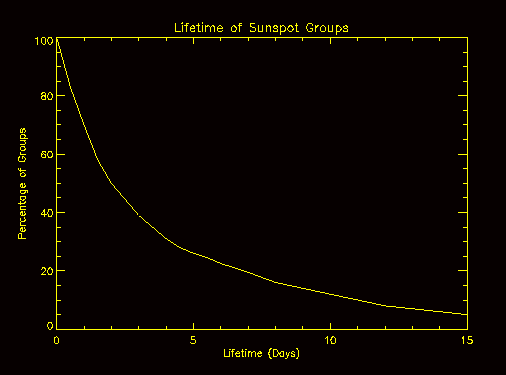 Lifetime of Sunspot Groups