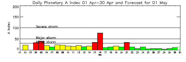 One month A-Index values