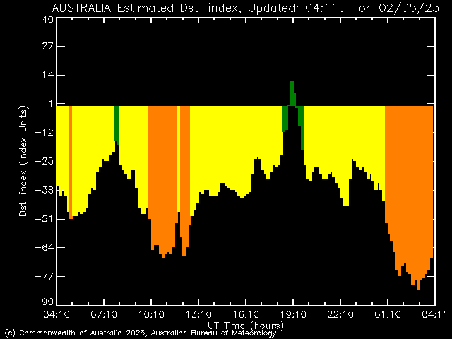 Australian Region Estimated AusDst-Index values