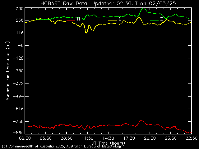 Hobart Magnetogram