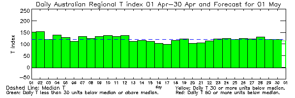 Australasia T Index Plot