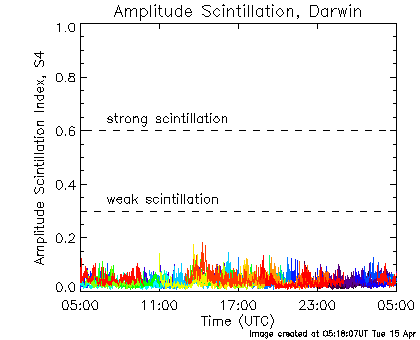 Amplitude scintillation data for Darwin for the last 24 hours.