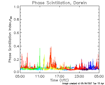 Phase scintillation data for Darwin for the last 24 hours.