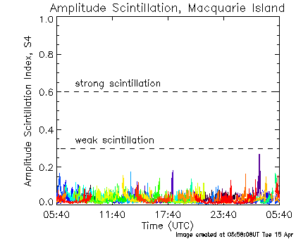 Amplitude Scintillation data for Macquarie Island