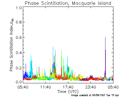 Phase Scintillation data for Macquarie Island