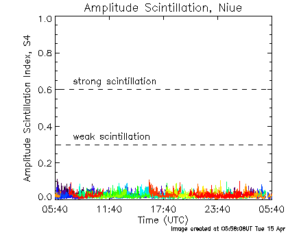 Amplitude scintillation data for Niue for the last 24 hours.