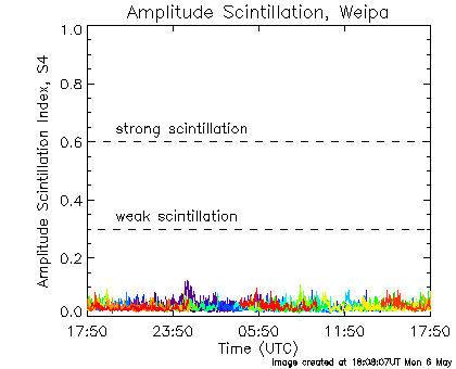 Amplitude scintillation data for Weipa for the last 24 hours.