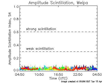 Amplitude scintillation data for Weipa for the last 24 hours.